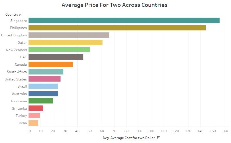 Which country has the cheaper food?